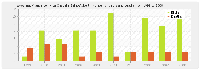 La Chapelle-Saint-Aubert : Number of births and deaths from 1999 to 2008
